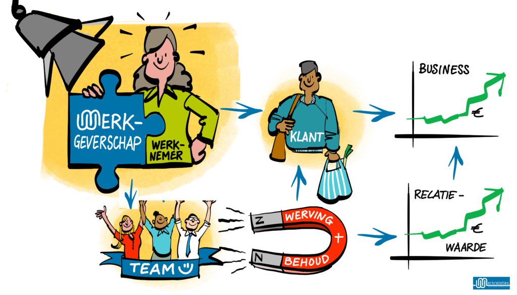 Werkrelatie proces illustratie aangepast
